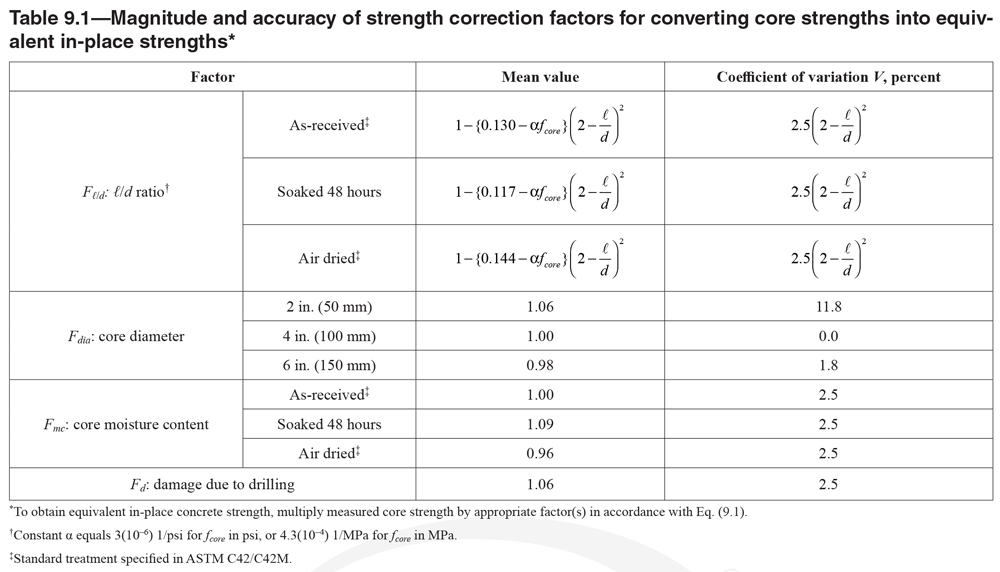Core Strength Correction Factors